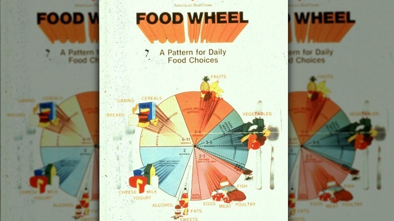 vintage picture of the food wheel from the 1980s