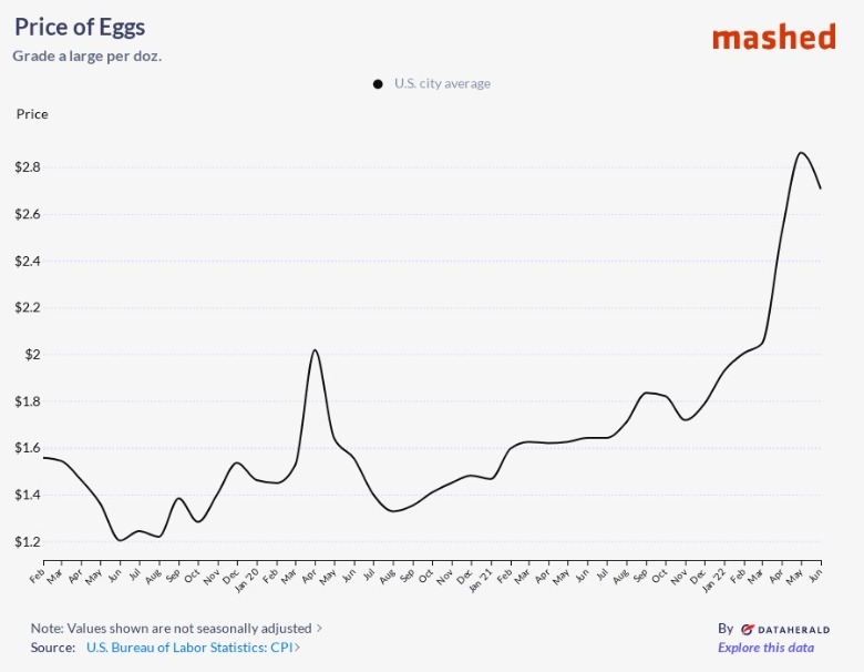 The Price Of Eggs Has People Rethinking What To Have For Breakfast